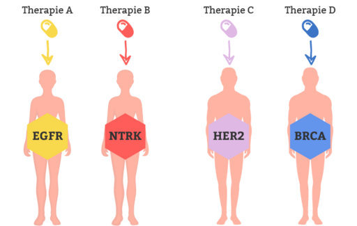 Grafik zur zielgerichteten Therapie bei unterschiedlichen Mutationen