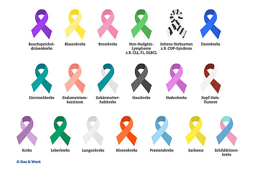 Bunte Awareness-Schleifen mit Bedeutungen für verschiedene Krebsarten