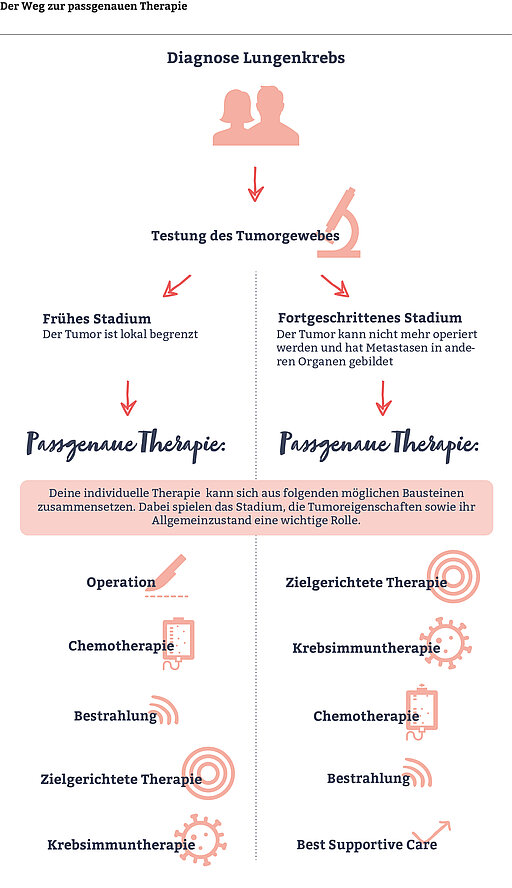 Darstellung von Therapiemöglichkeiten bei Lungenkrebs