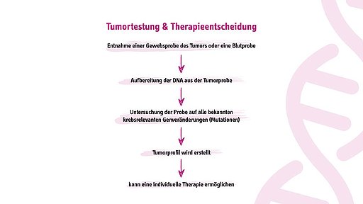 Infografik zur Therapieentscheidung auf Basis der Tumortestung