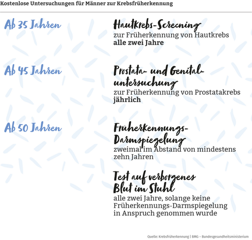 Grafik Überblick über die Krebsvorsorgeuntersuchungen für Männer 