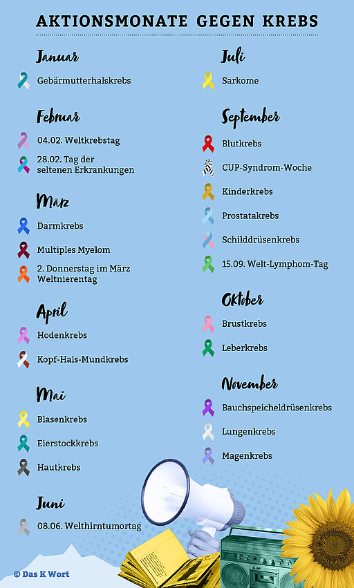 Grafik mit einer Übersicht der Aktionsmonate zu verschiedenen Krebsarten. Für jeden Monat sind bestimmte Krebsarten mit entsprechenden Awareness-Schleifenfarben aufgeführt, z. B. Gebärmutterhalskrebs im Januar (türkis-weiß), Brustkrebs im Oktober (rosa) oder Bauchspeicheldrüsenkrebs im November (violett).