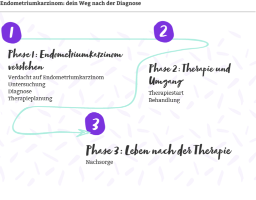 Darstellung des Patientenpfads bei einem Endometriumkarzinoms