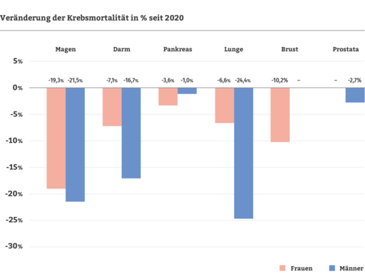 Statistik zur Entwicklung der Krebs-Sterberaten im Vergleich 2026 versus 2020.