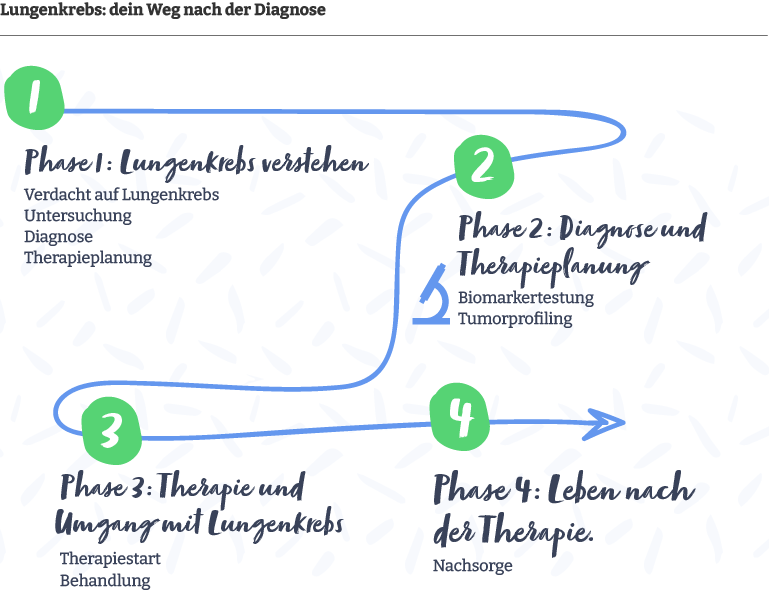 Die Patient Journey bei Lungenkrebs mit verschiedenen Stationen von Diagnose bis Nachsorge